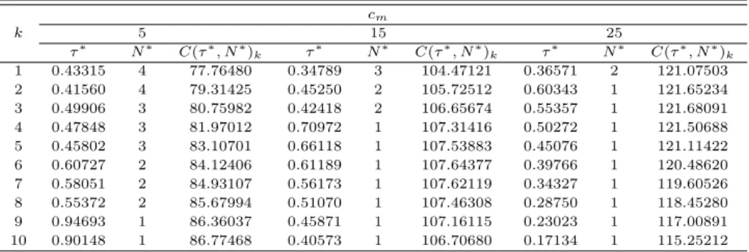 Table 4.3 Optimal preventive maintenance policy for various c m c m k 5 15 25 τ ∗ N ∗ C(τ ∗ , N ∗ ) k τ ∗ N ∗ C(τ ∗ , N ∗ ) k τ ∗ N ∗ C(τ ∗ , N ∗ ) k 1 0.43315 4 77.76480 0.34789 3 104.47121 0.36571 2 121.07503 2 0.41560 4 79.31425 0.45250 2 105.72512 0.60