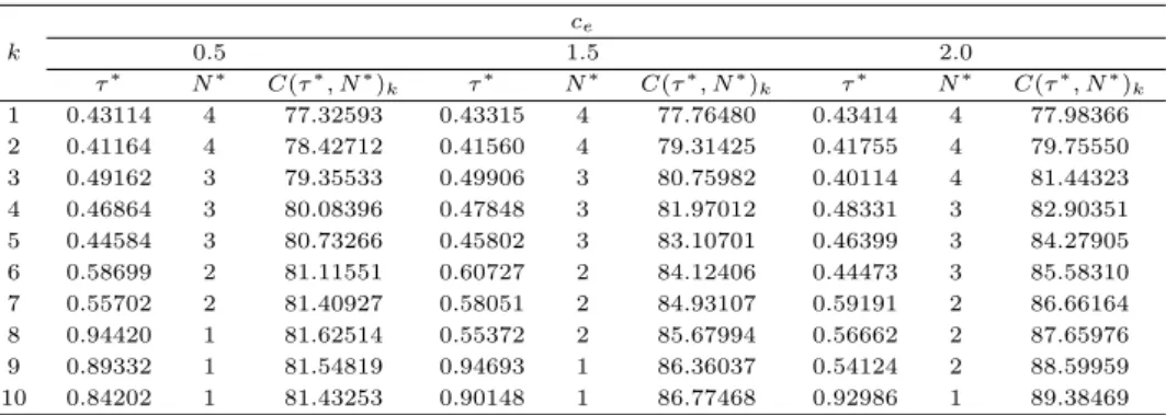 Table 4.5 Optimal preventive maintenance policy for various c e