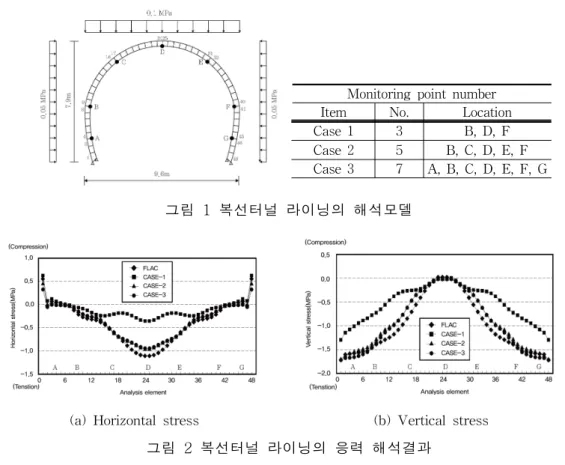 그림 2  복선터널 라이닝의 응력 해석결과 3. 결론
