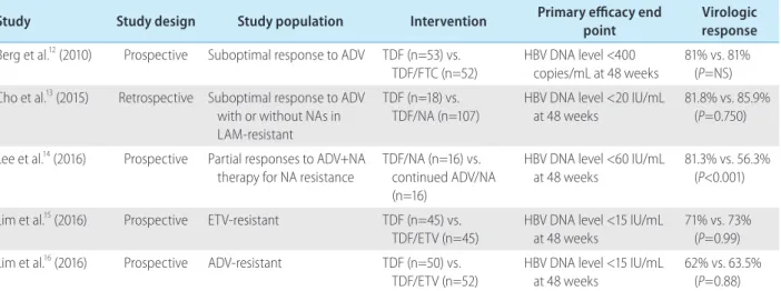 Table 1. Summary of anti-viral efficacy results of tenofovir-based therapy in patients with suboptimal response or resistance to NAs Study Study design Study population Intervention Primary efficacy end 