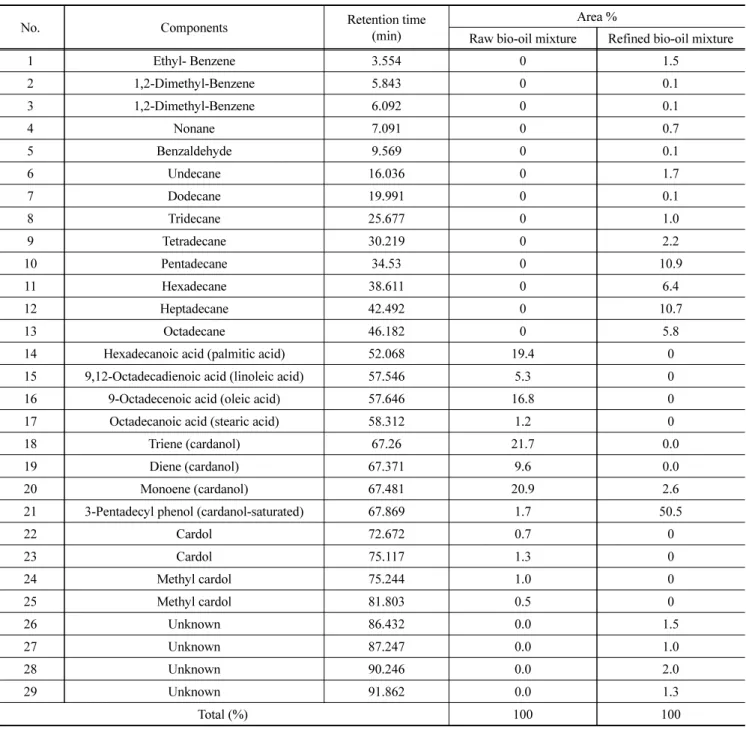 Figure  7에서는 높은 활성을 보인 촉매 중 4Ni1Cu/γ-Al 2 O 3  촉매에 대하여 반응온도 250 ~ 400  ℃,  반응압력 5 ~ 80  bar  범 위에서  LHSV는  1  h -1 로 고정하여 반응온도와 반응압력에  대한 HYD  및 HDO  전환율을 확인 하여 수소화 반응에 대한  영향을 확인 하였다