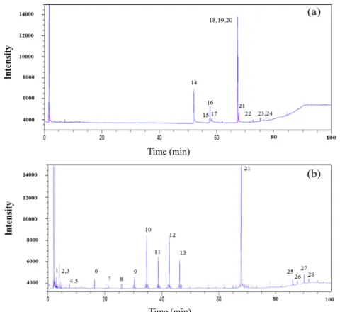 Table 4. Physical properties analysis of raw bio-oil mixture and refined bio-oil mixture 