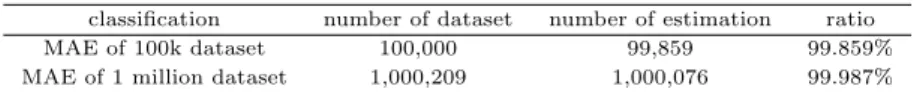 Table 4.1 Estimation ratio of 100k dataset and 1 million dataset classification number of dataset number of estimation ratio