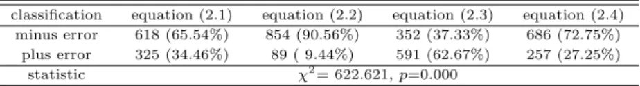 Table 4.3 Number of minus error and plus error of datasets