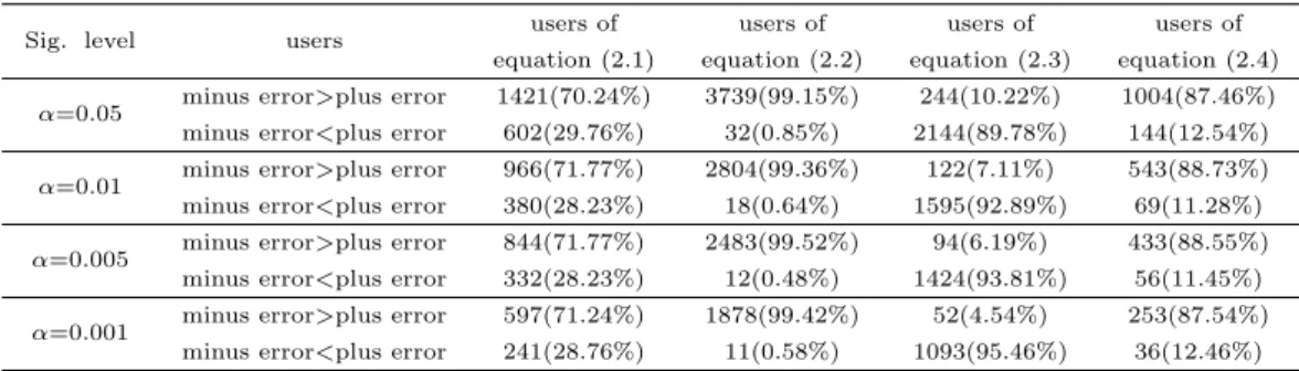 Table 4.7은 1 million 데이터집합에서 응답자 6,040명을 응답자별로 구분하여 평가값과 추정값의 오 차를 계산한 후 6,040명의 응답자별로 오차의 음, 양에 대해 이항검정을 사용하여 분석하였다