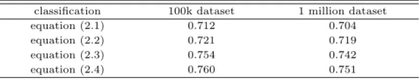 Table 4.8 Pearson’s correlation coefficient of rating value and estimation value classification 100k dataset 1 million dataset