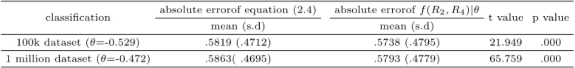 Table 4.11은 100k 데이터집합, 1 million 데이터집합에서 각각 θ=-0.529, θ=-0.472 일 때 f (R 2 , R 4 ) 의 추정오차의 절대치와 수식 (2.4)의 추정오차의 절대치를 짝을 이룬 t 검정한 결과이다