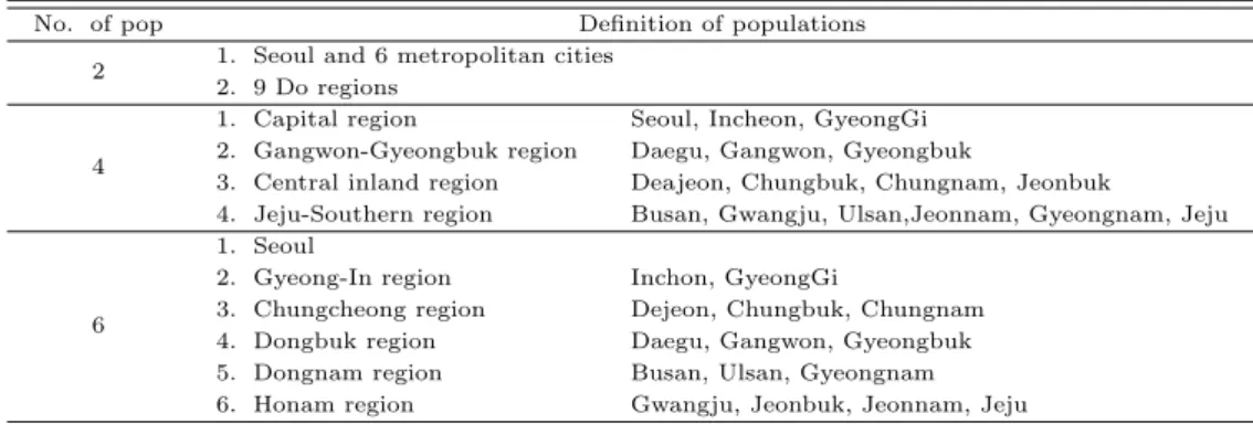 Table 3.1 Definition of populations