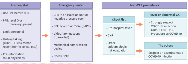 Figure 4. Guidelines for management in OHCA patients and the confirmation test during the COVID-19 outbreak