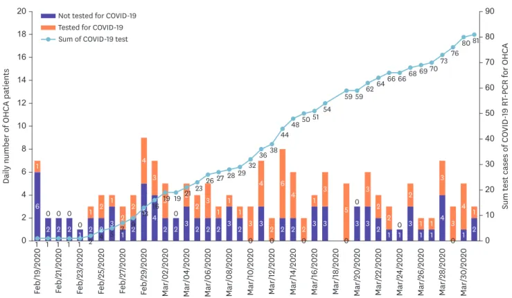 Figure 1. Sum test cases of COVID-19 RT-PCR for OHCA during the COVID-19 outbreak in Daegu
