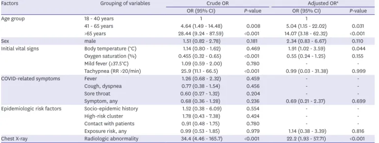 Table 2. Potential predictive factors for confirmation of COVID-19 in the derivation cohort