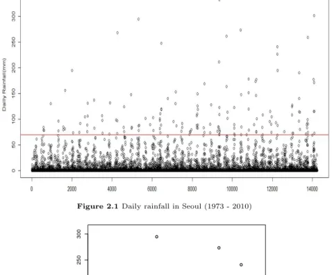 Figure 2.1 Daily rainfall in Seoul (1973 - 2010)