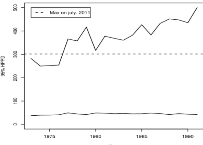 Figure 3.4 95% HPPD credible intervals with maximum rainfall in July, 2011