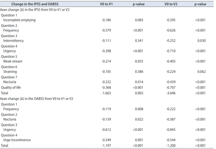 Table 3. Number of patients showing improvement, no change, or ag- ag-gravation of IPSS and OABSS and comparing at baseline to 12 weeks of  solifenacin (5 mg) therapy (n=566)