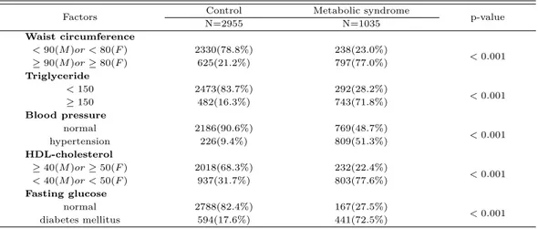 Table 3.2 Frequency of risk factors for metabolic syndrome