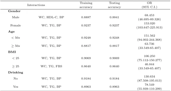 Table 3.5는 대사증후군의 유무에 따라 일반적인 특성에 유의한 차이를 보인 성별, 연령, 체질량 지 수, 음주여부를 고려하여 MDR 방법을 적용한 결과이다