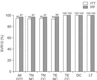 Table 2. Treatment Duration of Sofosbuvir Plus Ribavirin Therapy According to Underlying Liver Disease and Treatment Experience