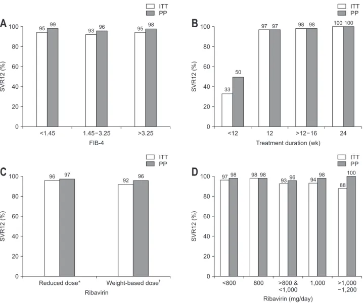 Fig. 2. Sustained virologic response rates of sofosbuvir-based therapy for Korean patients infected with genotype 2 hepatitis C virus according to  the FIB-4 (A), treatment duration (B), and dose of ribavirin (C, D)