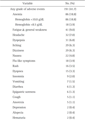 Table 3. All Grades of Adverse Events during Sofosbuvir-Based  Therapy in Genotype 2 Hepatitis C Patients