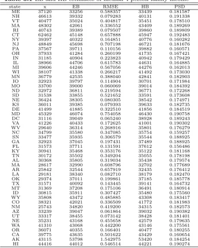 Table 3.2 indicates that the HB estimates are relatively better than the EB estimates under all four criteria for this data set.