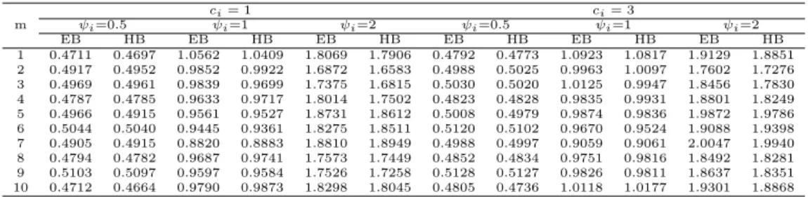 Table 3.3(c) Empirical MSPE of ˆ θ i EB and ˆ θ HB i with σ ν 2 = 4