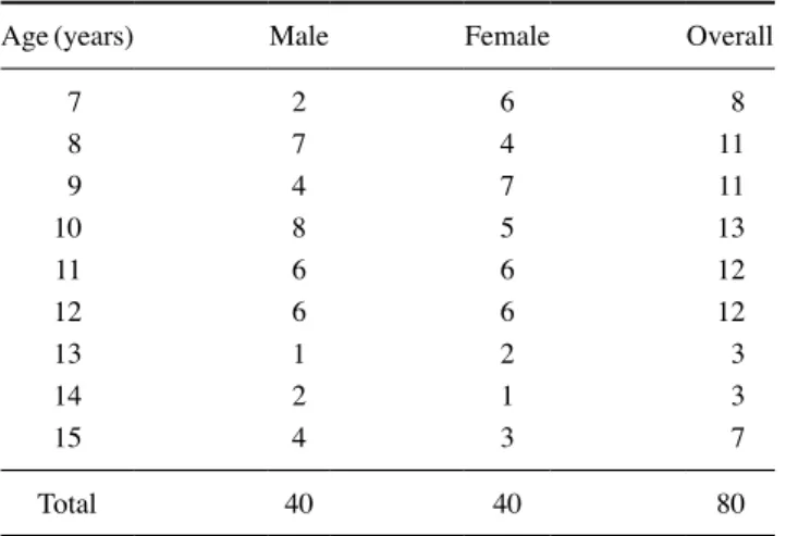 Table 1.  Sample distribution according to age and gender
