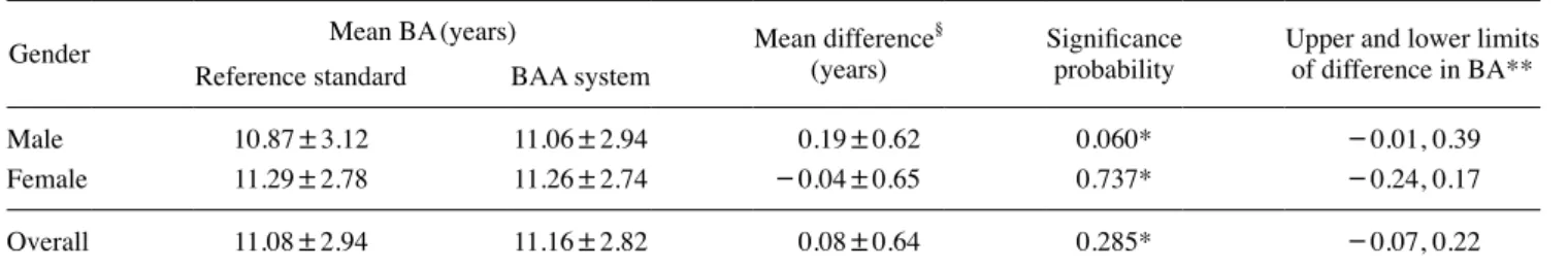 Table 4.  Analysis of difference in bone ages (BAs) between the reference standard and the bone age assessment (BAA) system conducted  via the paired t-test