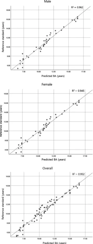 Fig. 3.  Correlations between bone ages (BAs) estimated by the  bone age assessment system and those from the reference  stan-dard.