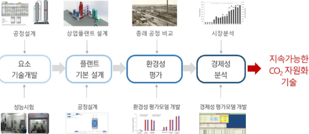 그림 5. 지속 가능한 CO 2  자원화 기술개발 흐름.