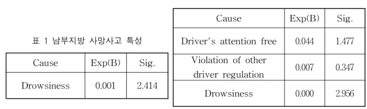 표 1 남부지방 사망사고 특성