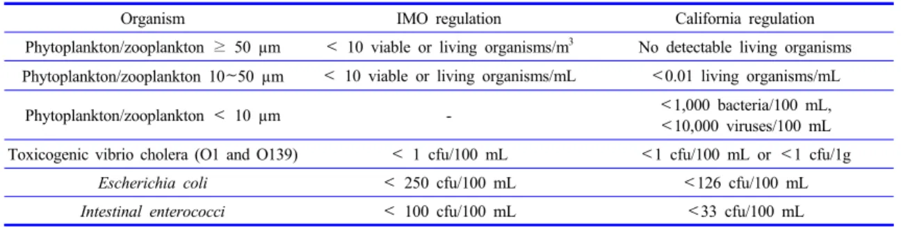 Figure 2. Treatment technologies for ballast water[13].