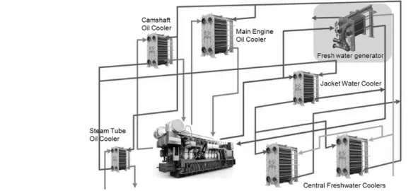 Figure 4. Illustration of fresh water generator for ship  using multi evaporation and condenser[24].