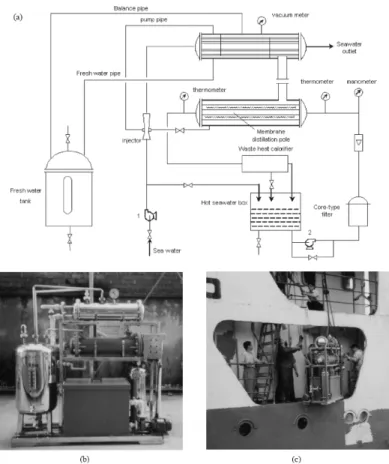 Figure 5. Membrane distillation (MD) for seawater desalination, (a) structure and technical process, (b) real device and (c)  device being installed into a seagoing vessel[28].