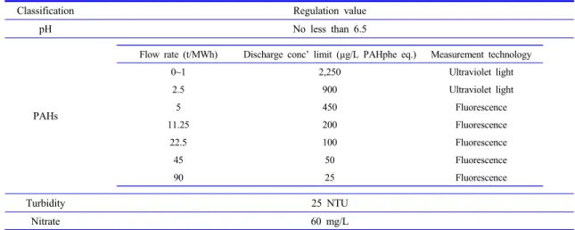 Table 2. Treated Wastewater of Wet Scrubber Regulation by MEPC 259 (68)[29]