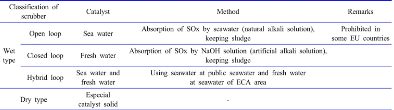 Figure 6. Classification of scrubber wastewater treatment  system[29]. 에 대해서는 해양 폐기를 금하며 ,  반드시 육상에서  소각 처리할 것을 명시하였다