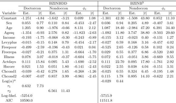 Table 3.1 Estimates from bivariate zero inflated negative binomial models