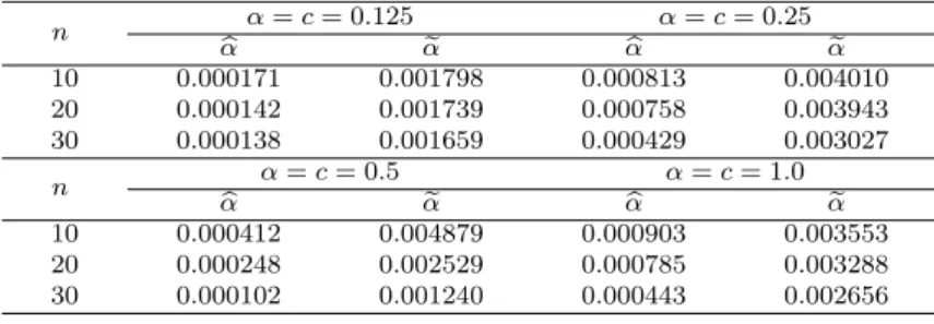 Table 2.2 MSEs of AMLE α and MME b α of the skew parameter α e in a skewed double power function density (2.4) with θ = 3