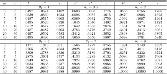 Table 3.2 Type I error and the power of test when H 0 : θ 1 = 1