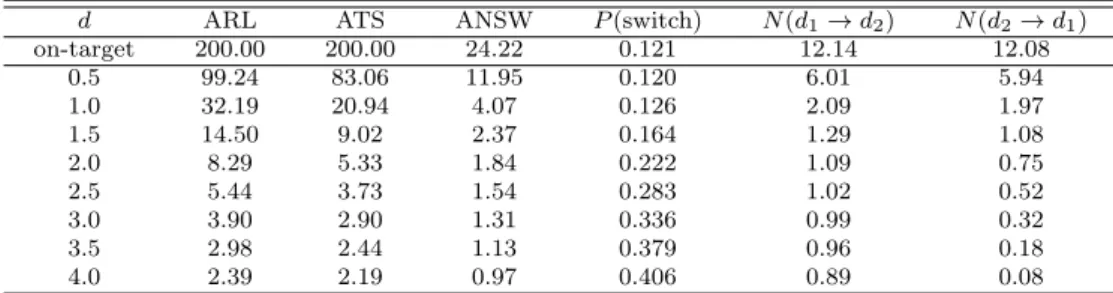 Table 5.3 Numerical results for CUSUM chart with combine-accumulate method (p = 4, k = 4.2)