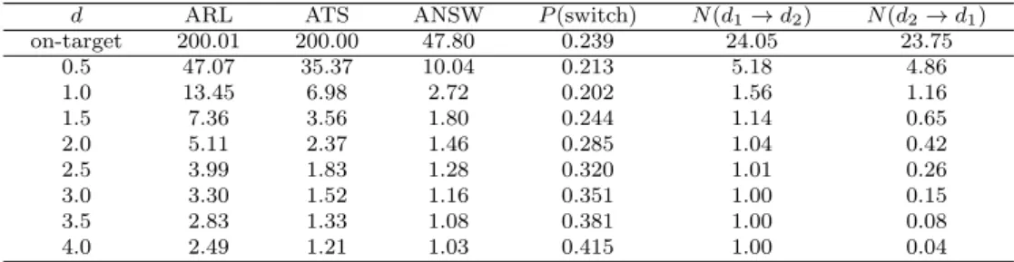 Table 5.4 Numerical results for CUSUM chart with accumulate-combine method (p = 4, k = 0.5)