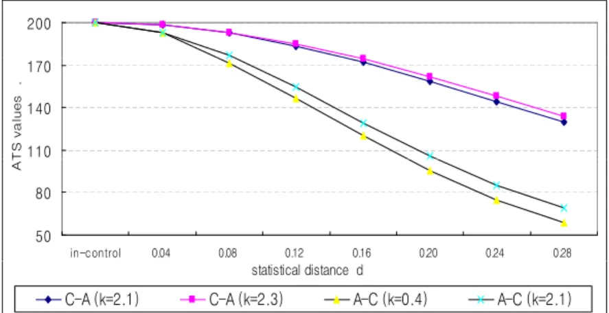 Figure 5.1 ATS performances of the CUSUM charts (p =2)