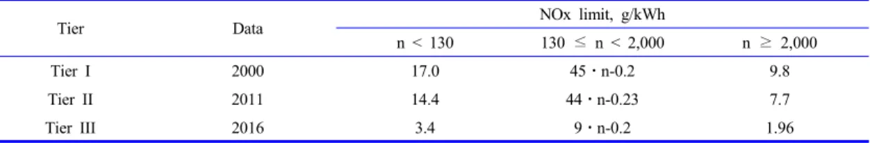 Figure 2. IMO NOx Tier III emission standards in relation  to IMO Tier II and IMO Tier I.