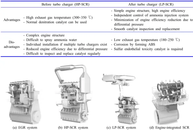 Figure 3. Layout of a nitrogen oxide reduction technology systems in diesel engine.