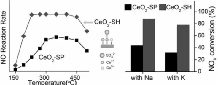 Figure 9. Comparisons of NO conversion over CeO 2  catalysts prepared from different methods