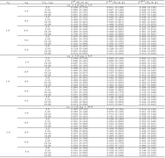 Table 4.1 The averages and the standard deviations in parentheses of posterior probabilities