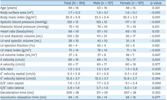 Table 2. Strain parameter values