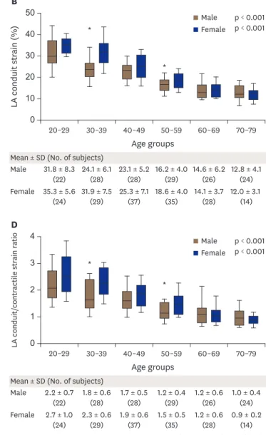 Table 4. Parameters associated with LA conduit strain