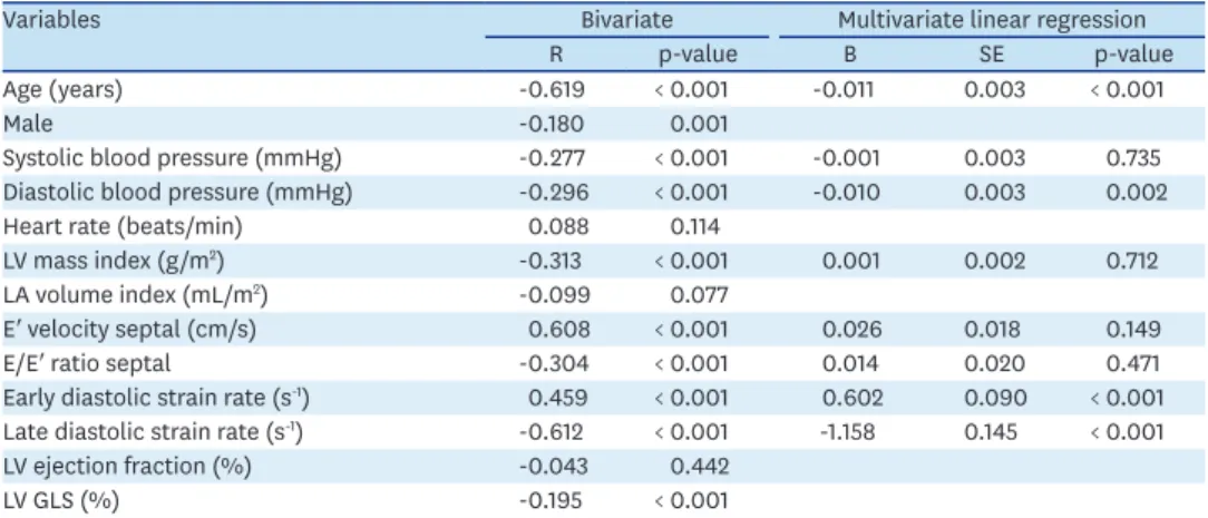 Table 5. Parameters associated with LA conduit/contractile strain ratio