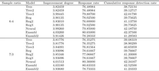 Table 3.5 ROC index (Basic model/Card loan)