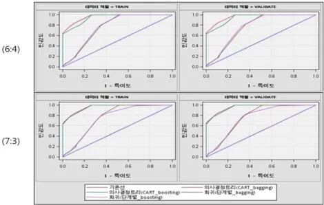 Figure 3.5 ROC curves (Ensemble model/Credit loan)
